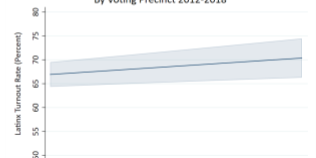 latinx_turnout_by_spending