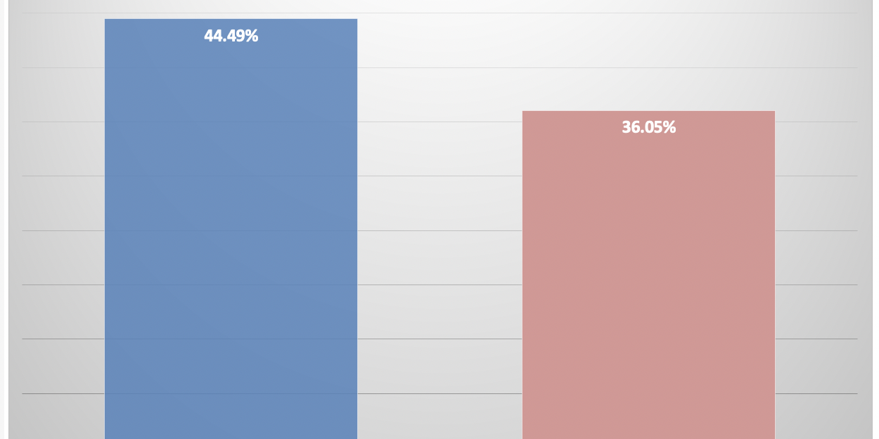 Latest Vote Count
