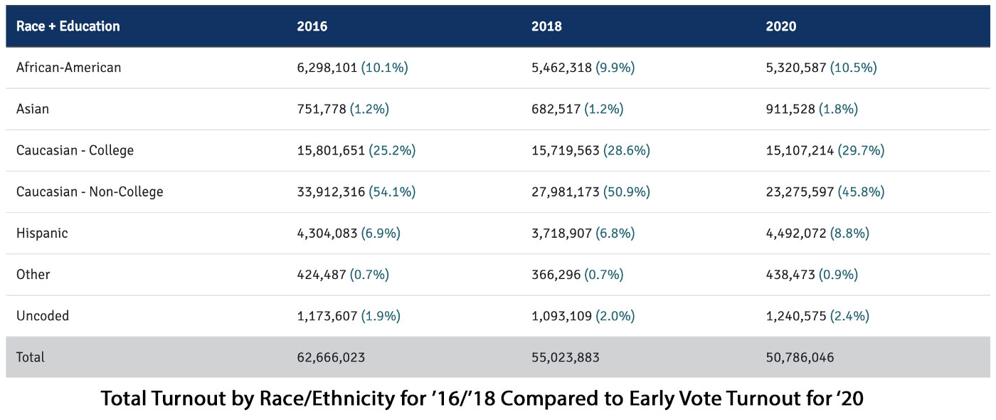 Total Turnout by Race/Ethnicity for ’16/’18 Compared to Early Vote Turnout for ‘20
